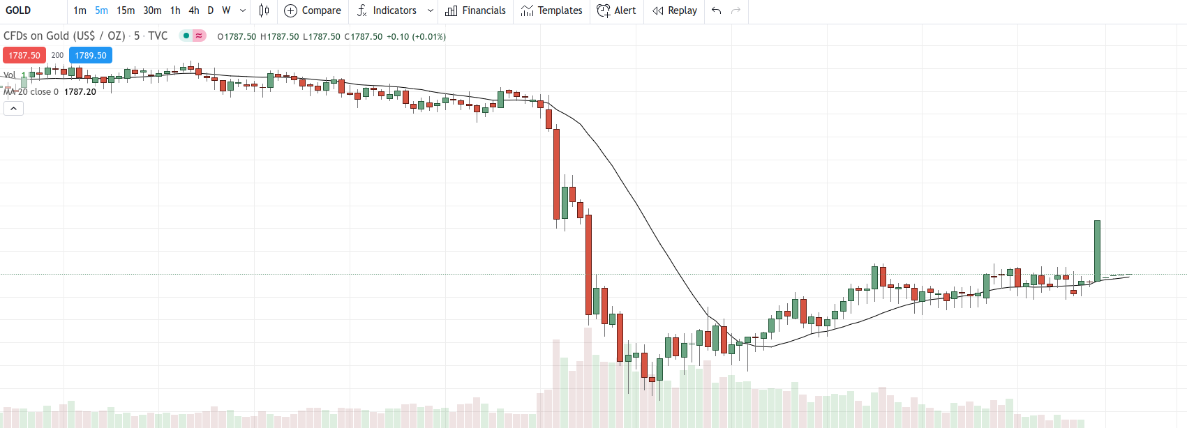 (Gold/USD, 5m, 27 Nov 2020)