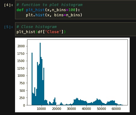 Histogram of Close