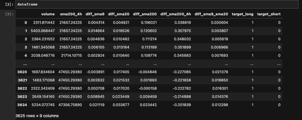 Prediction Dataframe